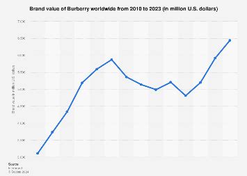 burberry company net worth|burberry sustainability report 2023.